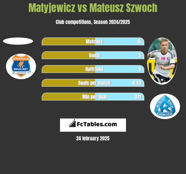 Matyjewicz vs Mateusz Szwoch h2h player stats