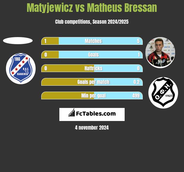 Matyjewicz vs Matheus Bressan h2h player stats