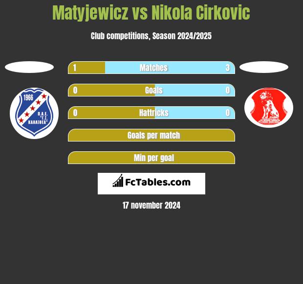 Matyjewicz vs Nikola Cirkovic h2h player stats