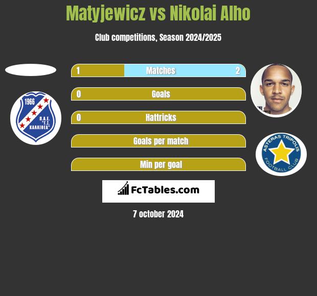 Matyjewicz vs Nikolai Alho h2h player stats