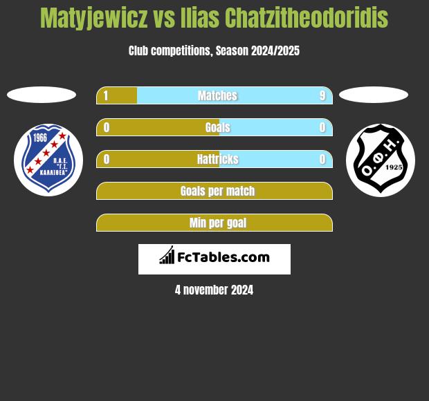 Matyjewicz vs Ilias Chatzitheodoridis h2h player stats