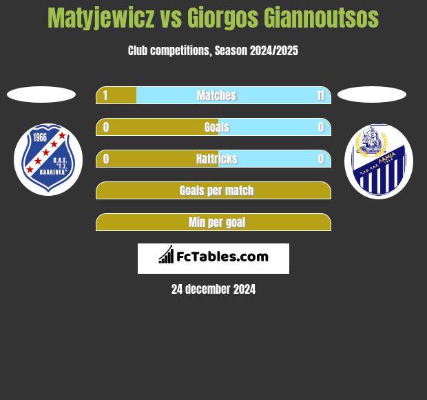 Matyjewicz vs Giorgos Giannoutsos h2h player stats