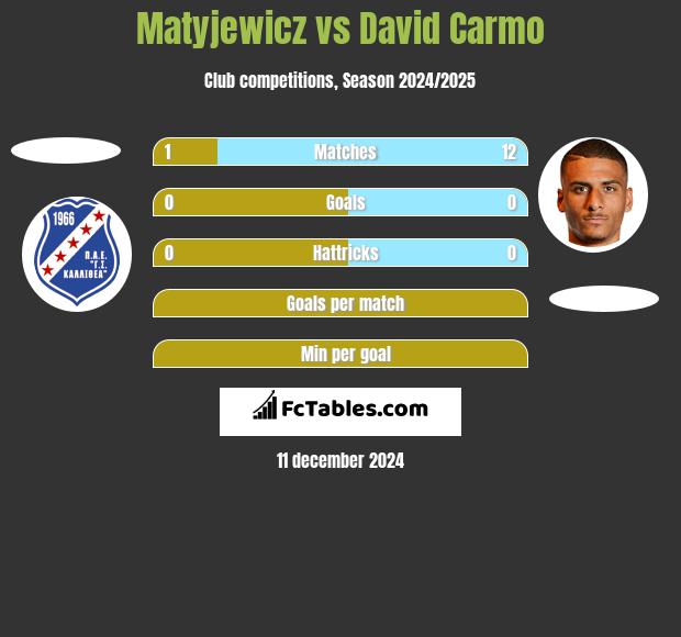 Matyjewicz vs David Carmo h2h player stats