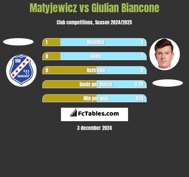 Matyjewicz vs Giulian Biancone h2h player stats