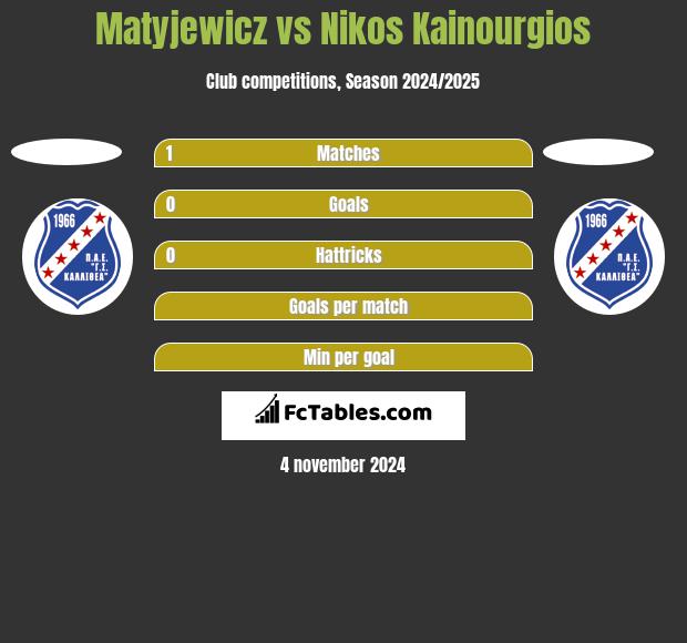 Matyjewicz vs Nikos Kainourgios h2h player stats