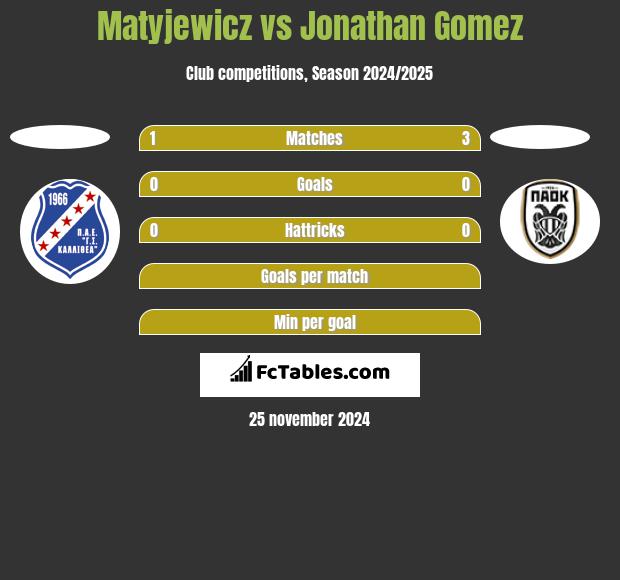 Matyjewicz vs Jonathan Gomez h2h player stats