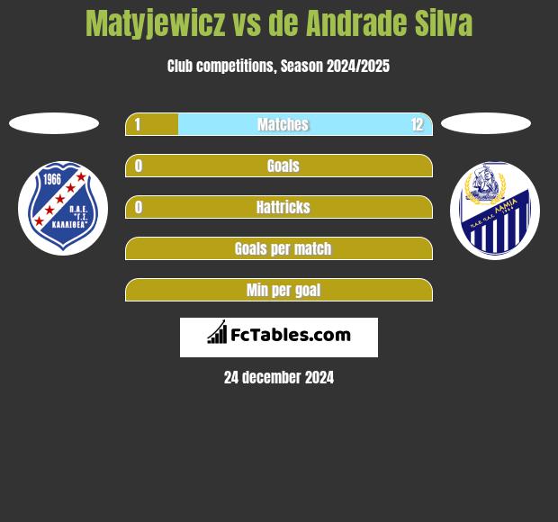 Matyjewicz vs de Andrade Silva h2h player stats