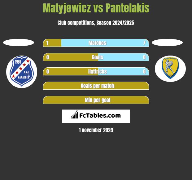 Matyjewicz vs Pantelakis h2h player stats