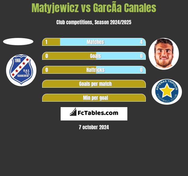 Matyjewicz vs GarcÃ­a Canales h2h player stats