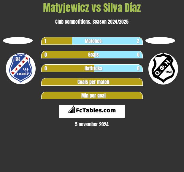 Matyjewicz vs Silva Díaz h2h player stats