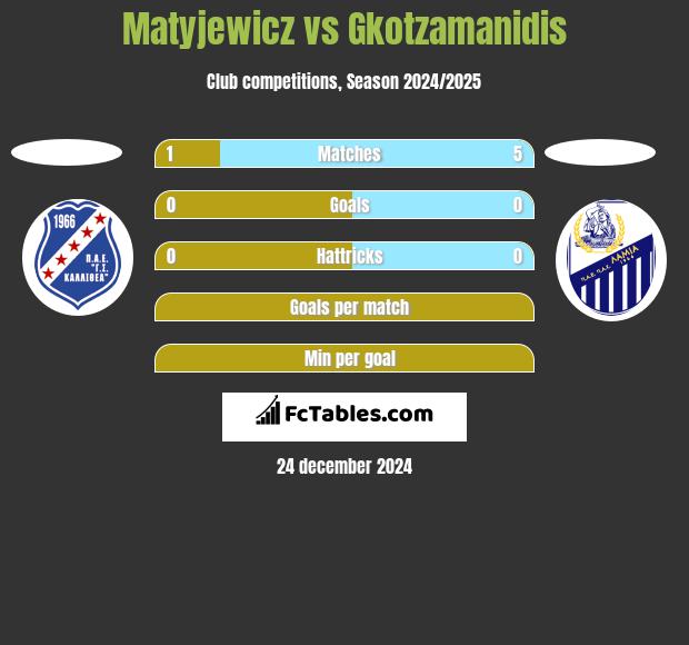 Matyjewicz vs Gkotzamanidis h2h player stats