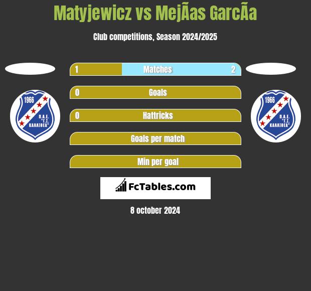 Matyjewicz vs MejÃ­as GarcÃ­a h2h player stats