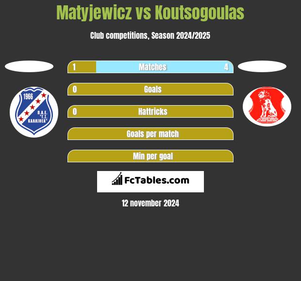 Matyjewicz vs Koutsogoulas h2h player stats