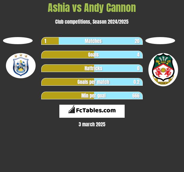 Ashia vs Andy Cannon h2h player stats