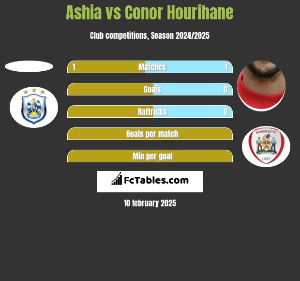 Ashia vs Conor Hourihane h2h player stats