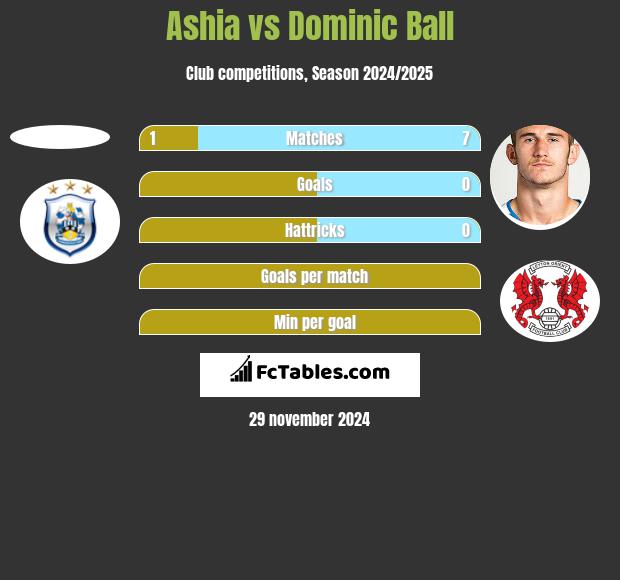 Ashia vs Dominic Ball h2h player stats