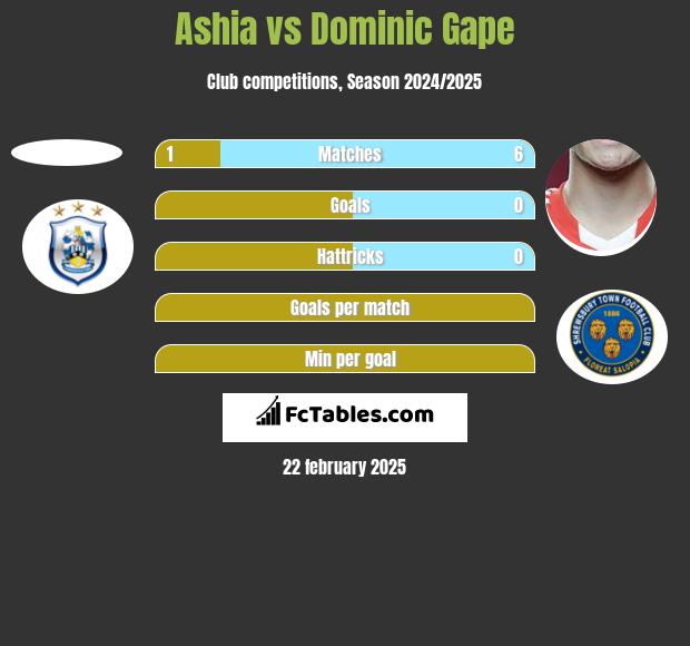 Ashia vs Dominic Gape h2h player stats