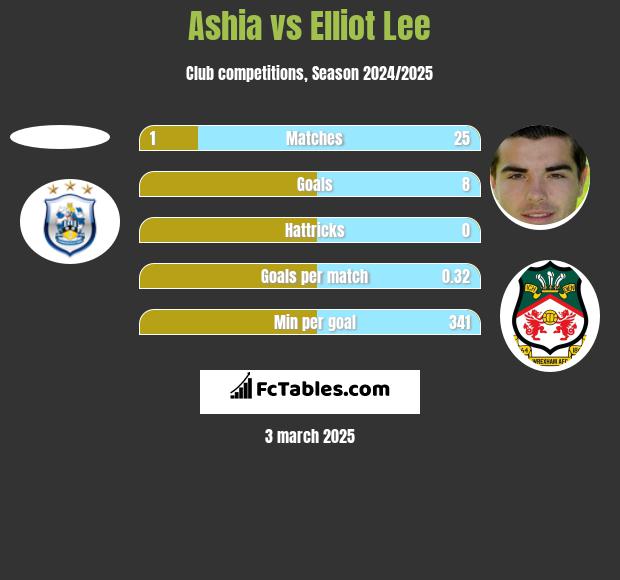 Ashia vs Elliot Lee h2h player stats