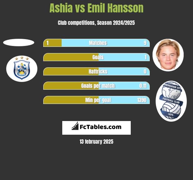 Ashia vs Emil Hansson h2h player stats