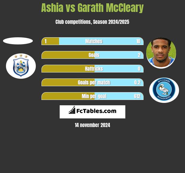 Ashia vs Garath McCleary h2h player stats