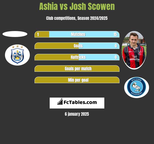 Ashia vs Josh Scowen h2h player stats