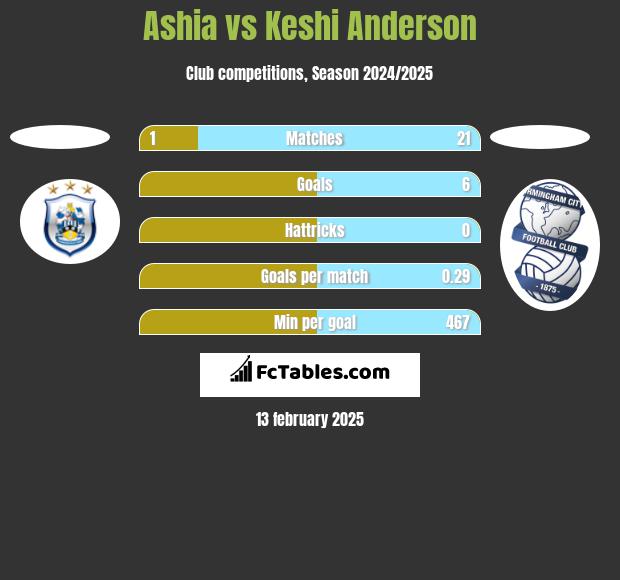 Ashia vs Keshi Anderson h2h player stats