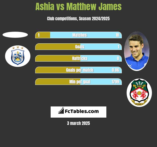 Ashia vs Matthew James h2h player stats