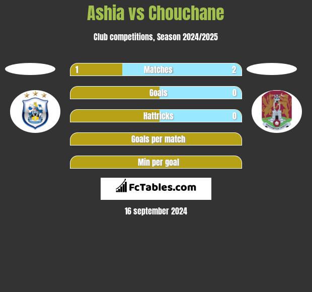 Ashia vs Chouchane h2h player stats