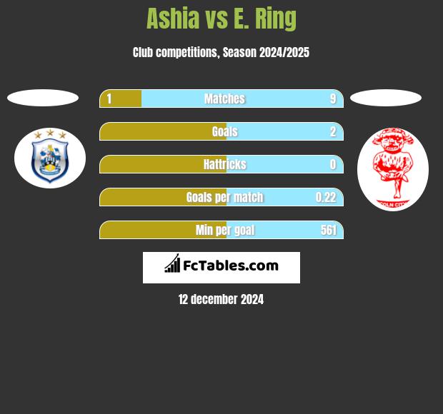 Ashia vs E. Ring h2h player stats