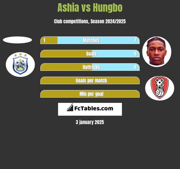 Ashia vs Hungbo h2h player stats