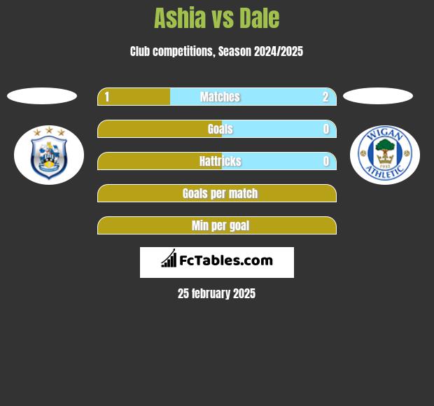 Ashia vs Dale h2h player stats