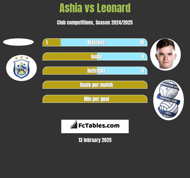 Ashia vs Leonard h2h player stats