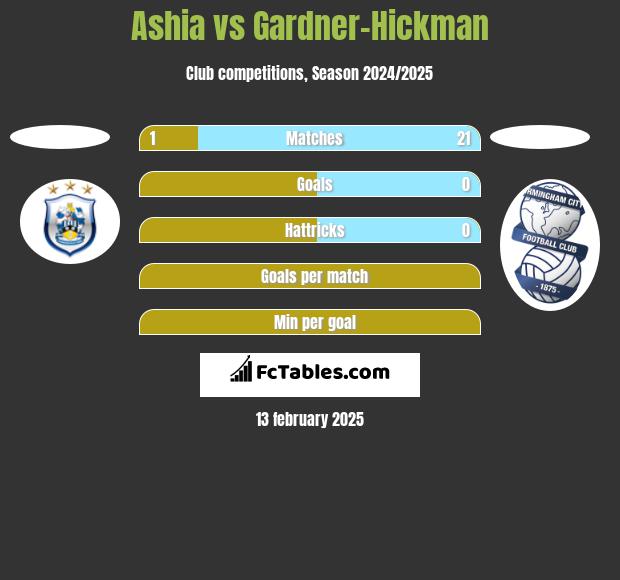 Ashia vs Gardner-Hickman h2h player stats