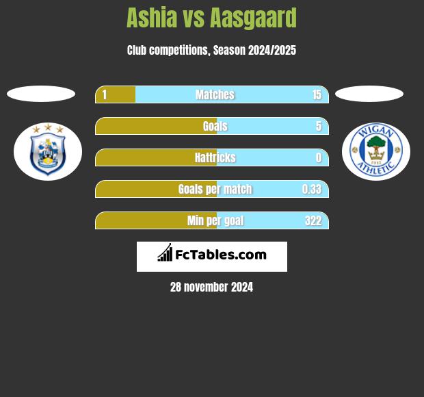 Ashia vs Aasgaard h2h player stats