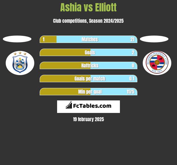 Ashia vs Elliott h2h player stats