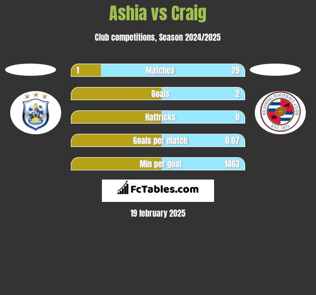 Ashia vs Craig h2h player stats