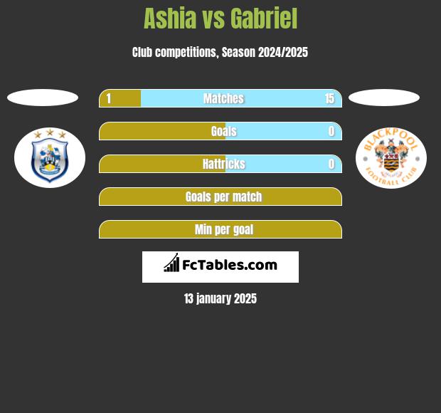 Ashia vs Gabriel h2h player stats