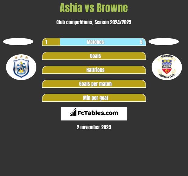 Ashia vs Browne h2h player stats