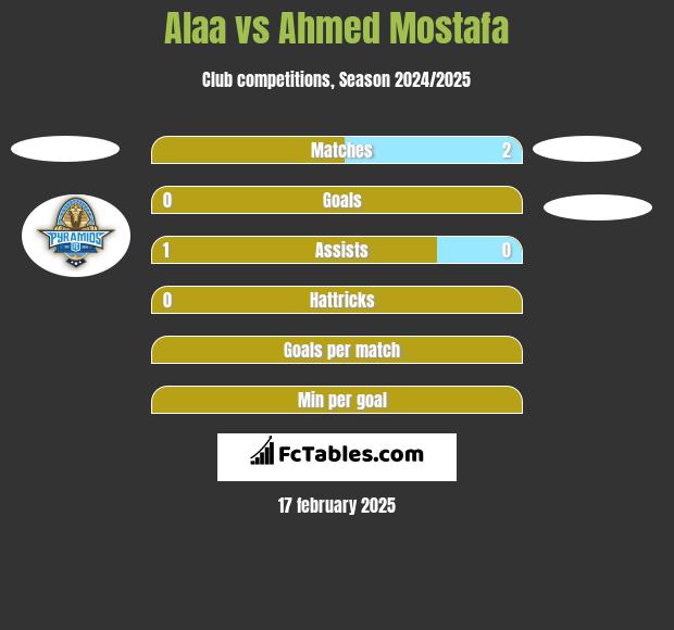 Alaa vs Ahmed Mostafa h2h player stats