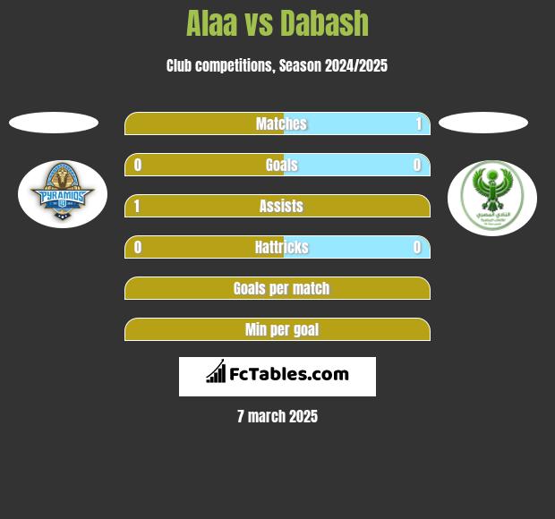 Alaa vs Dabash h2h player stats