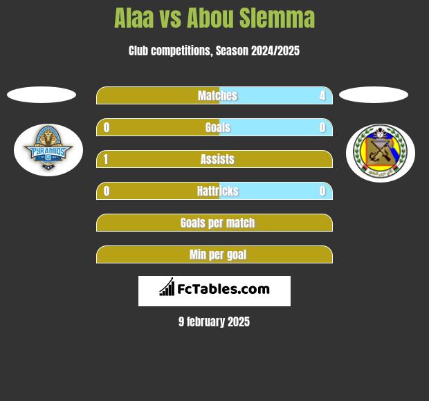 Alaa vs Abou Slemma h2h player stats