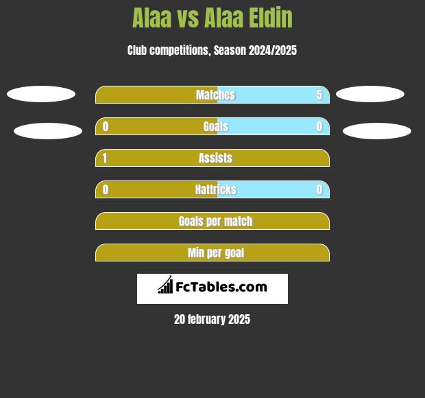 Alaa vs Alaa Eldin h2h player stats