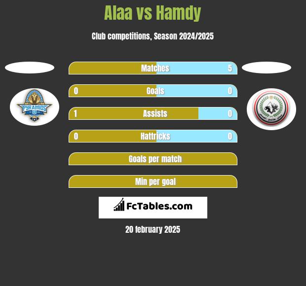 Alaa vs Hamdy h2h player stats