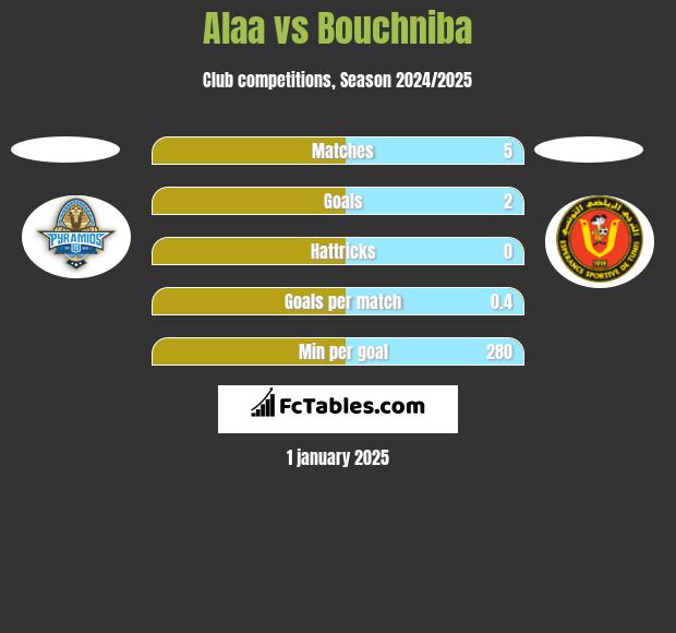 Alaa vs Bouchniba h2h player stats