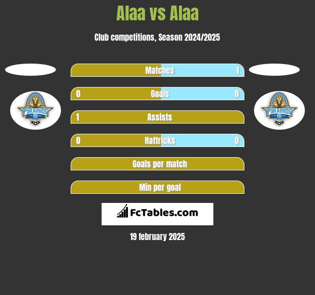 Alaa vs Alaa h2h player stats