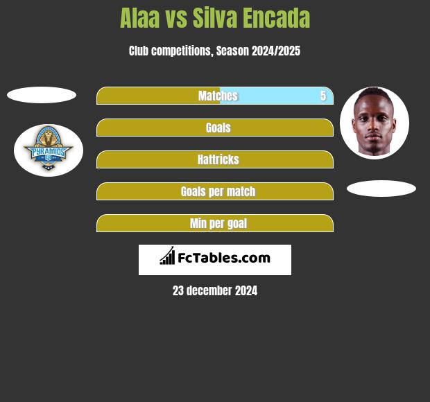 Alaa vs Silva Encada h2h player stats