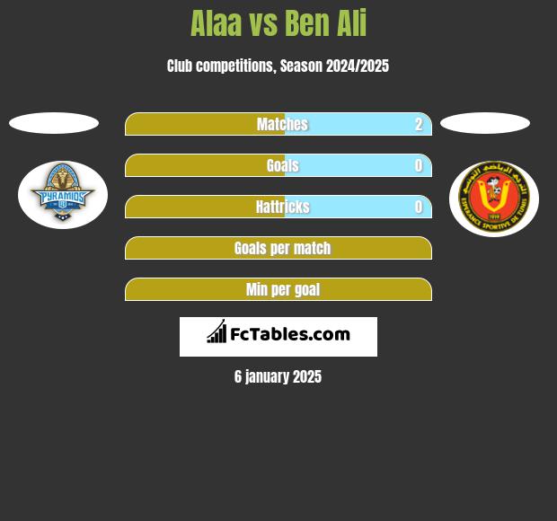 Alaa vs Ben Ali h2h player stats