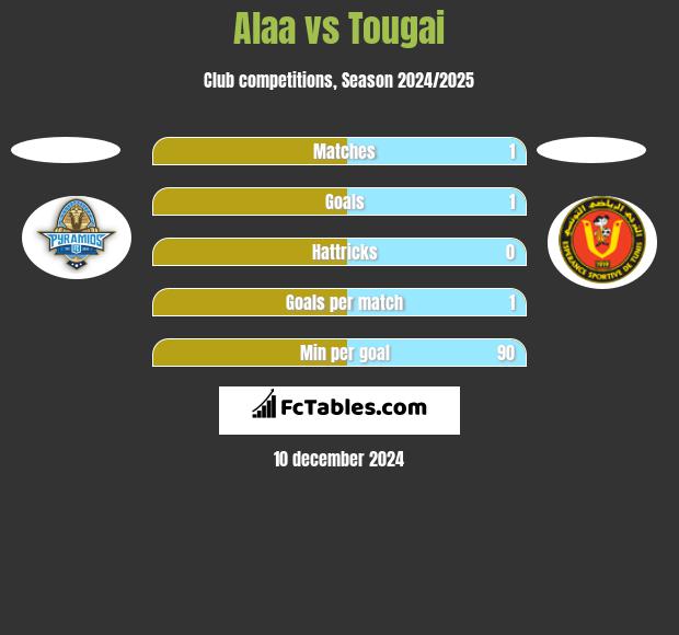 Alaa vs Tougai h2h player stats