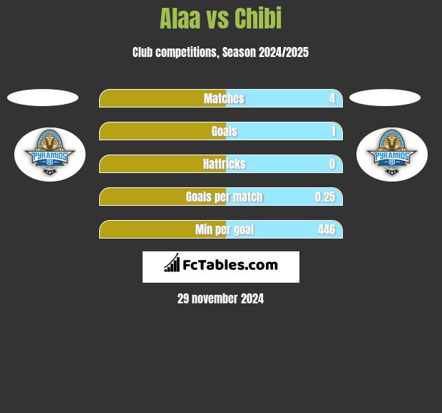 Alaa vs Chibi h2h player stats