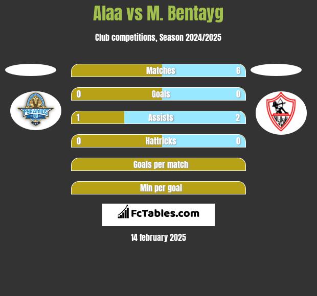 Alaa vs M. Bentayg h2h player stats